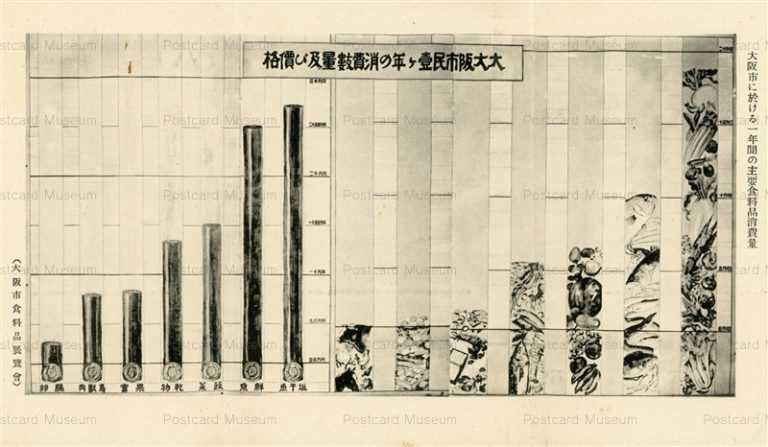 csa250-大大阪市民一ケ年の消費数量及び価格 主要食品消費量