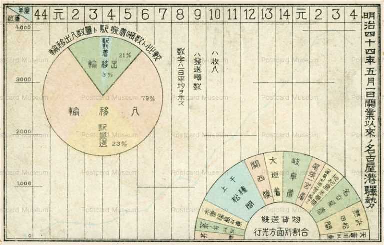 csa600-明治四十四年●開業以来の名古屋港の駅勢状況