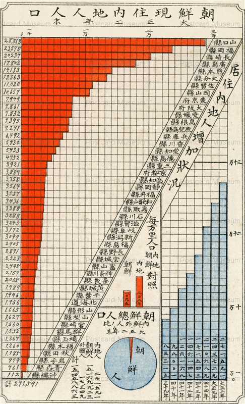 csk300-朝鮮 グラフ 朝鮮現住内地人人口 大正二年